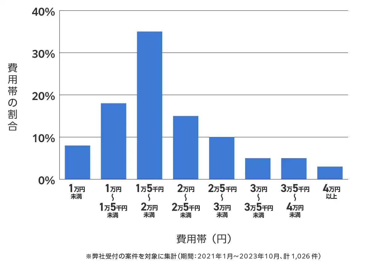 熊本県のバッテリー上がりの復旧・交換の費用相場