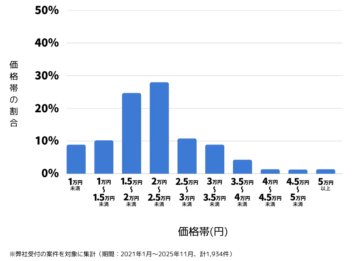 京都府京都市のバッテリー上がりの復旧・交換の費用相場