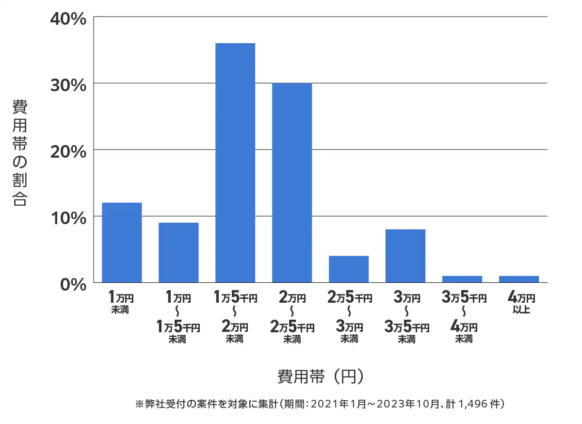 京都府のバッテリー上がりの復旧・交換の費用相場