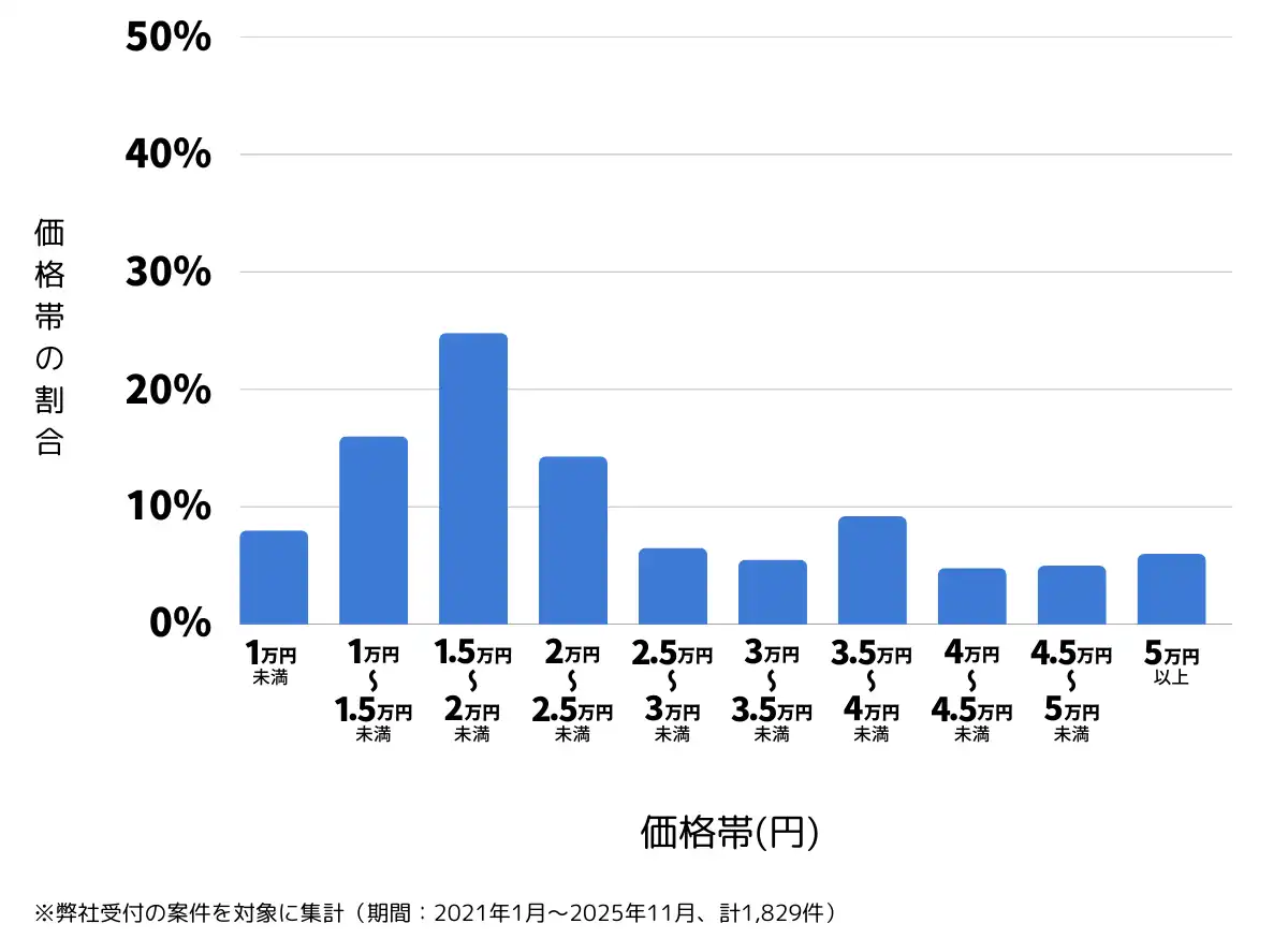 宮城県仙台市のバッテリー上がりの復旧・交換の費用相場