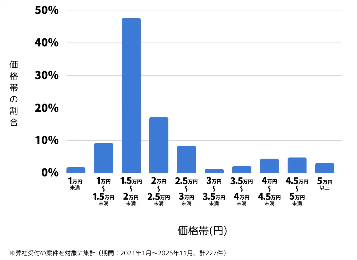 長野県長野市のバッテリー上がりの復旧・交換の費用相場