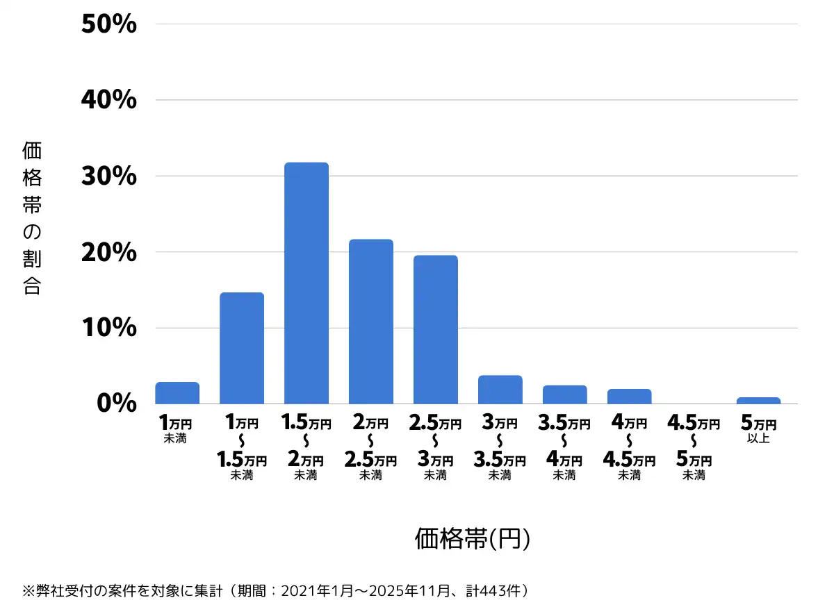 長崎県長崎市のバッテリー上がりの復旧・交換の費用相場