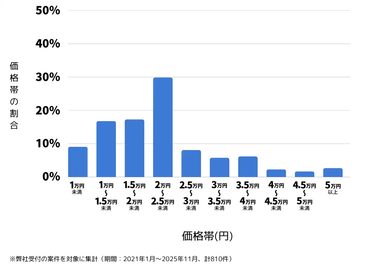 新潟県新潟市のバッテリー上がりの復旧・交換の費用相場
