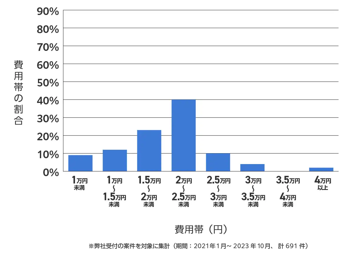 新潟県のバッテリー上がりの復旧・交換の費用相場