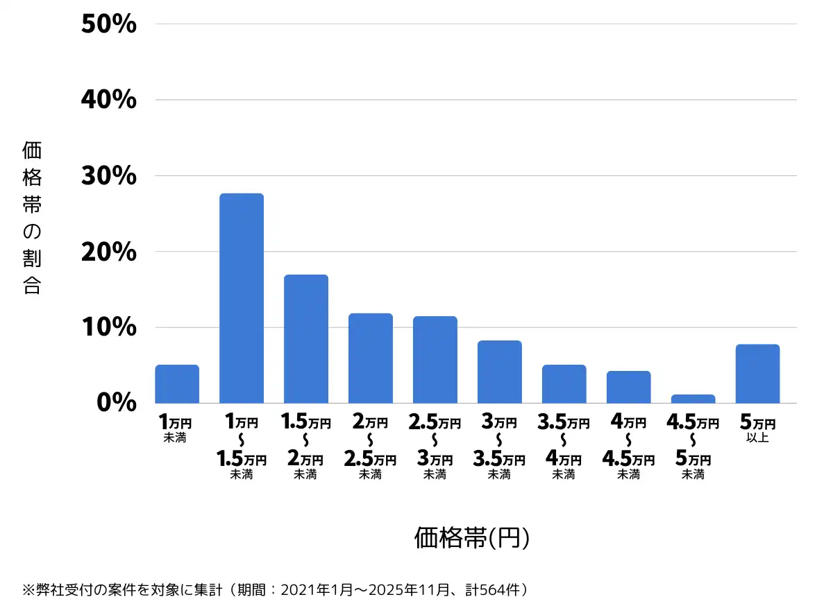 岡山県倉敷市のバッテリー上がりの復旧・交換の費用相場