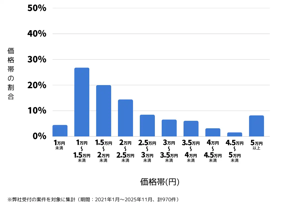 岡山県岡山市のバッテリー上がりの復旧・交換の費用相場