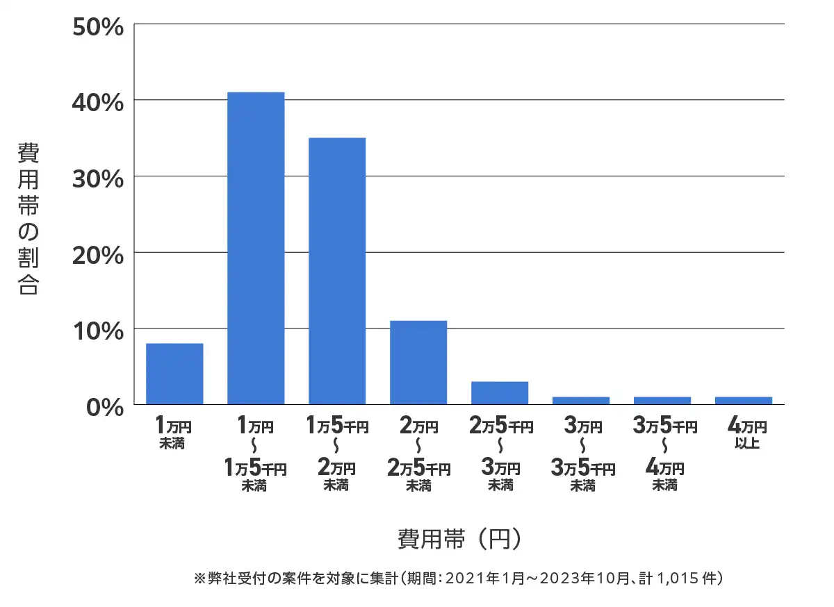 岡山県のバッテリー上がりの復旧・交換の費用相場