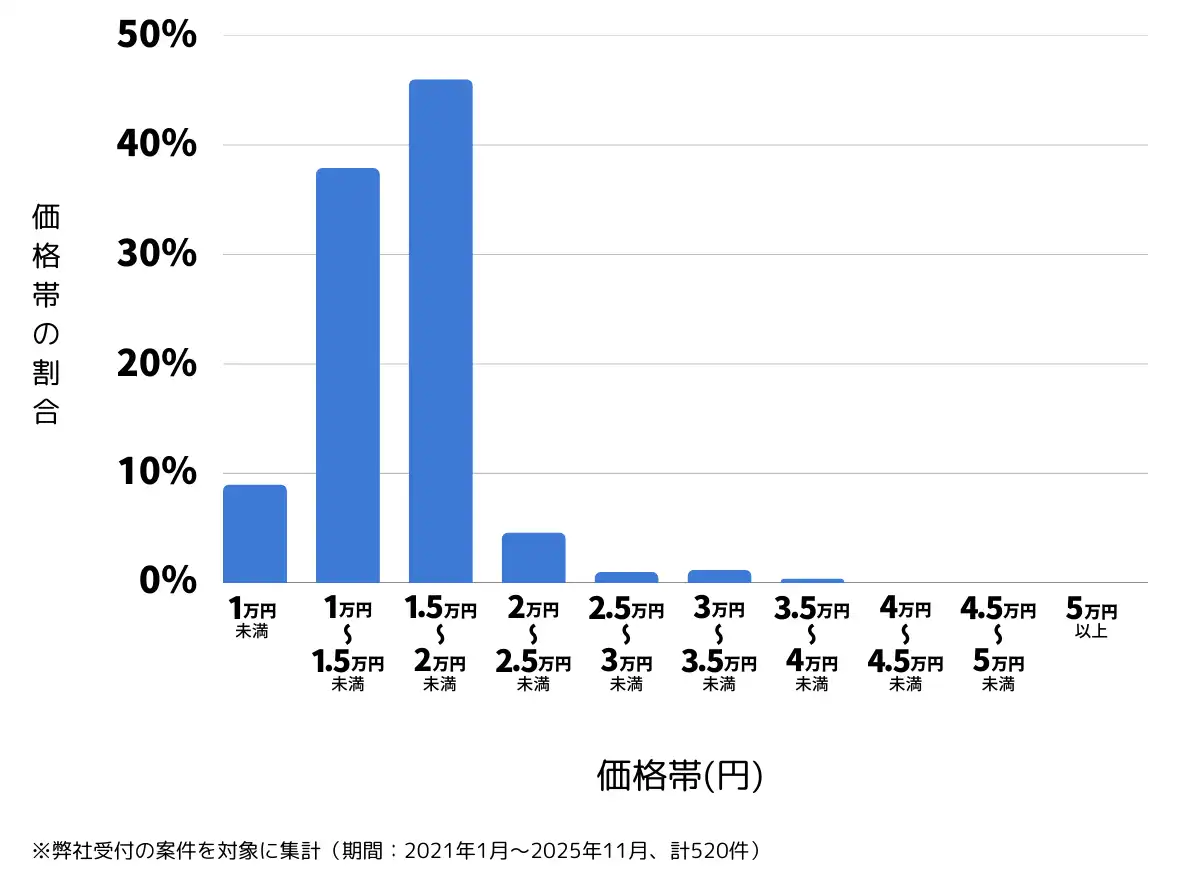 沖縄県那覇市のバッテリー上がりの復旧・交換の費用相場