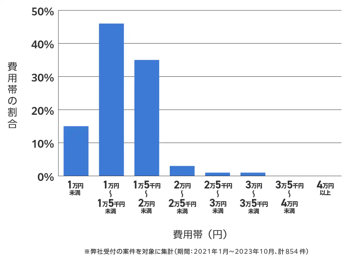 沖縄県のバッテリー上がり費用相場