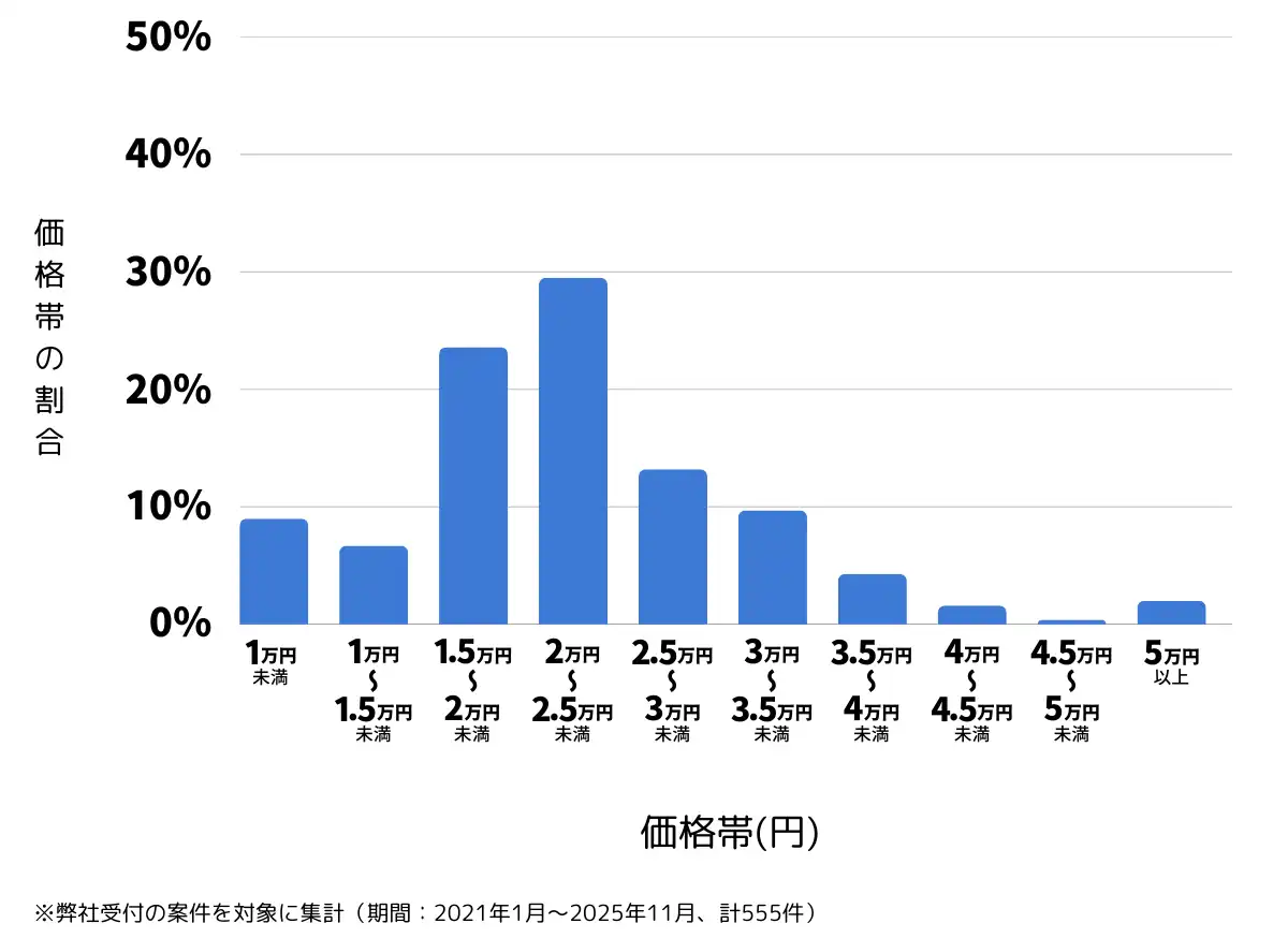 滋賀県大津市のバッテリー上がりの復旧・交換の費用相場