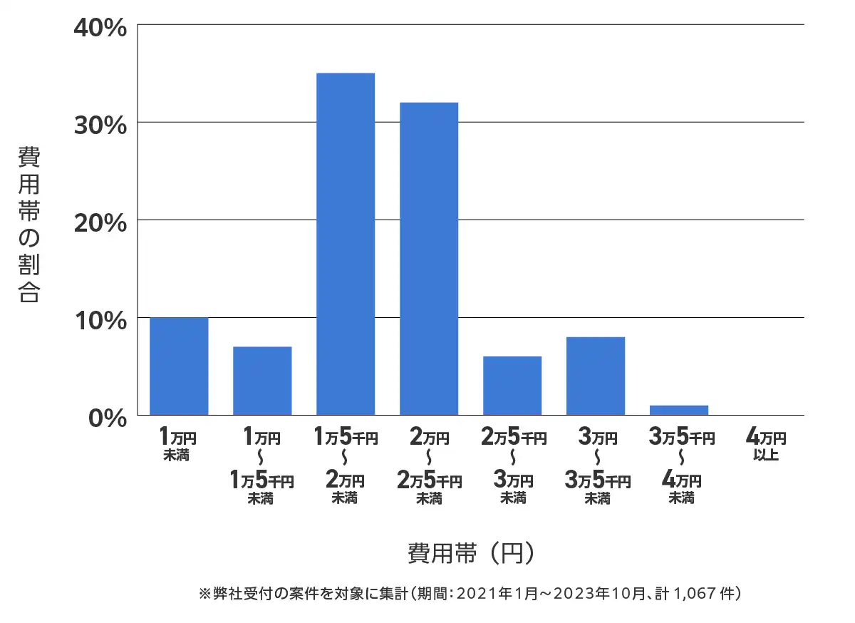 滋賀県のバッテリー上がりの復旧・交換の費用相場