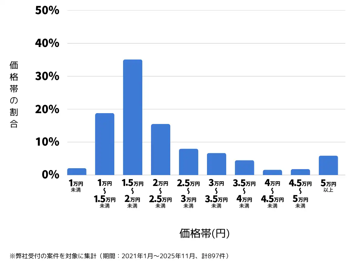 静岡県静岡市のバッテリー上がりの復旧・交換の費用相場