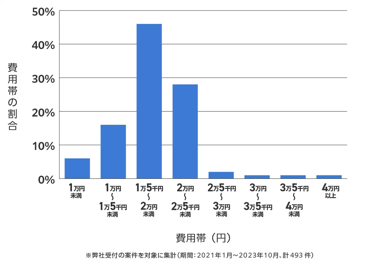 栃木県のバッテリー上がりの復旧・交換の費用相場