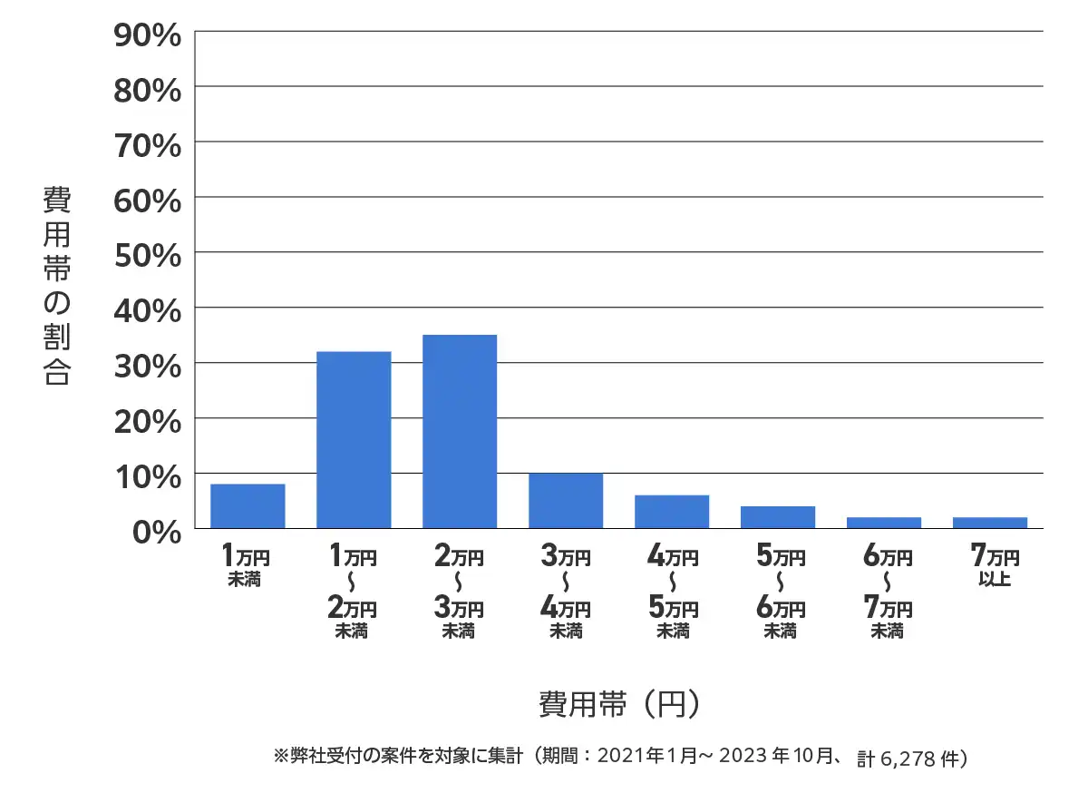 東京都のバッテリー上がりの復旧・交換の費用相場