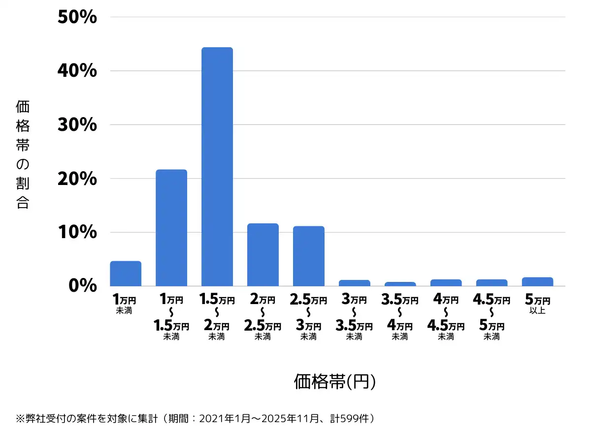 山梨県のバッテリー上がりの復旧・交換の費用相場