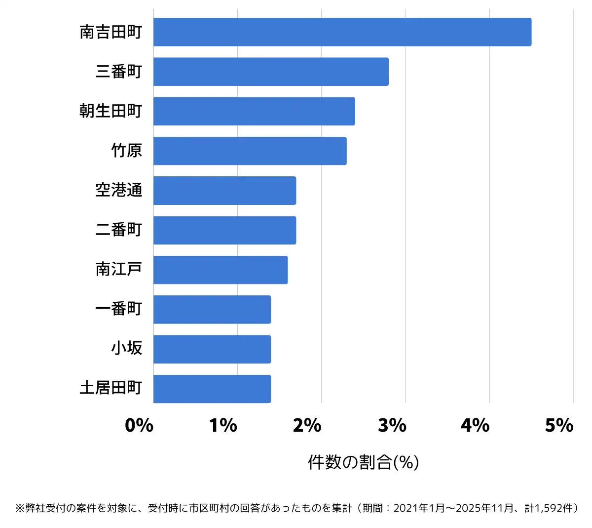 愛媛県松山市でバッテリー上がりの復旧・交換の相談が多い地域