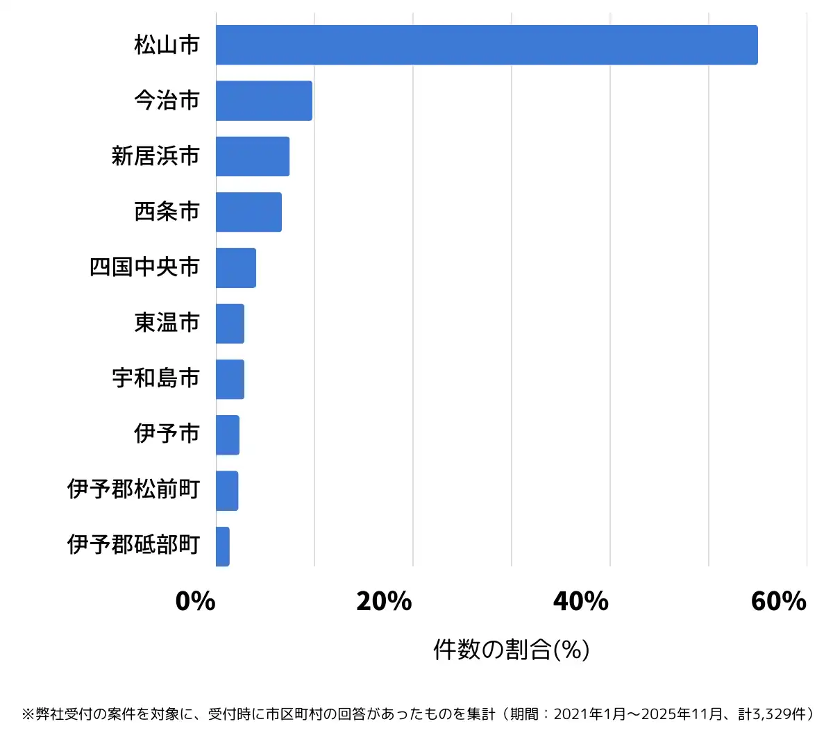 愛媛県でバッテリー上がりの復旧・交換の相談が多い地域
