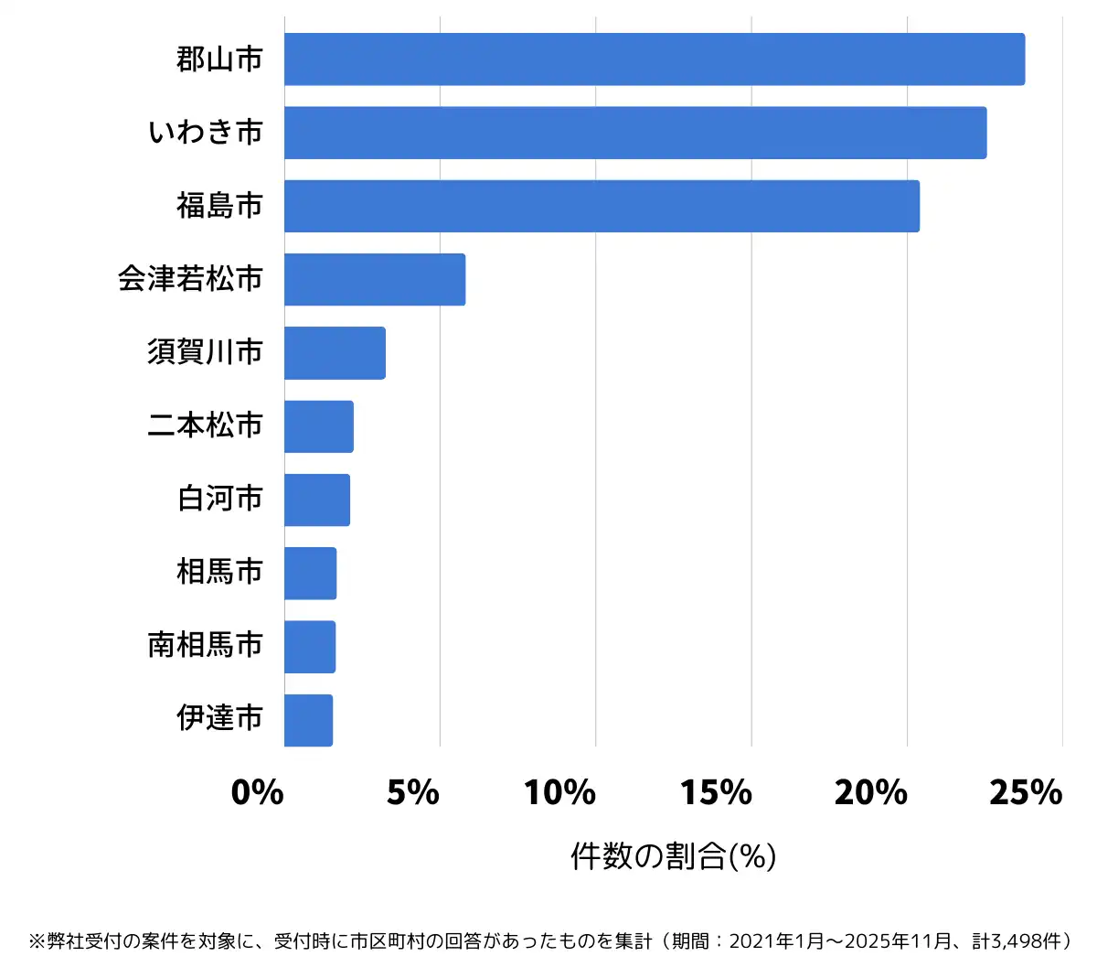 福島県でバッテリー上がりの復旧・交換の相談が多い地域