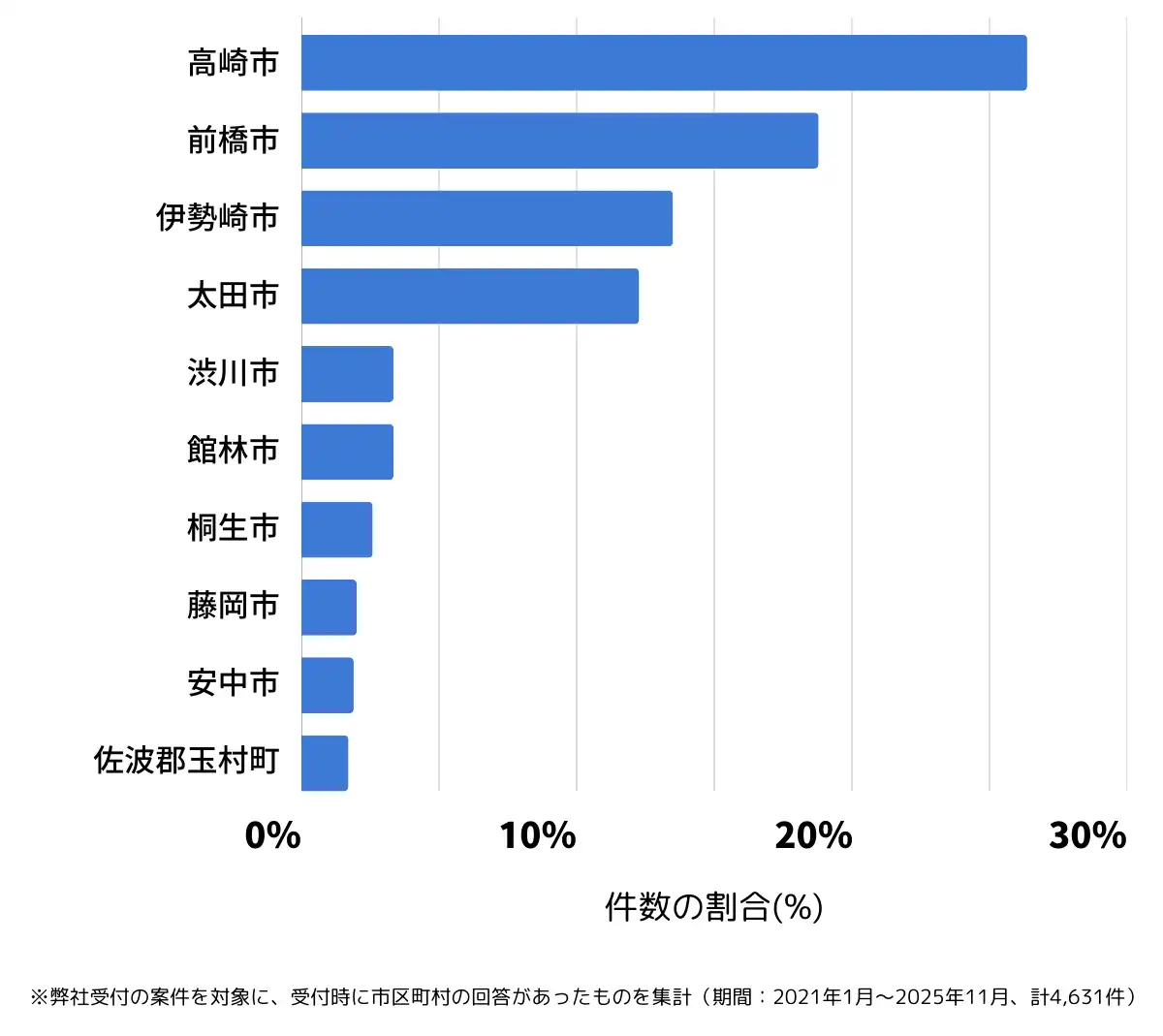 群馬県でバッテリー上がりの復旧・交換の相談が多い地域