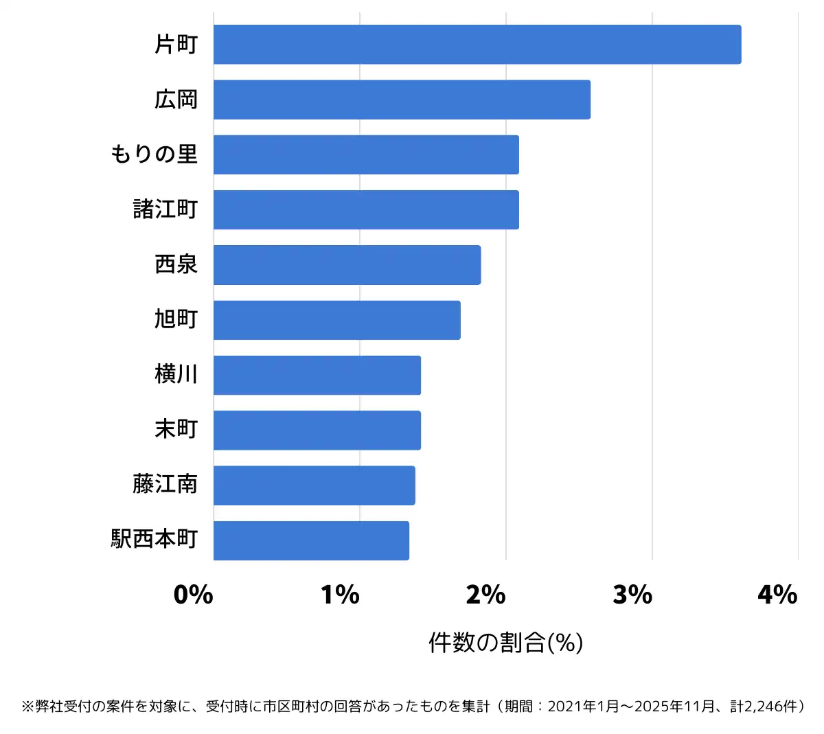 石川県金沢市でバッテリー上がりの復旧・交換の相談が多い地域