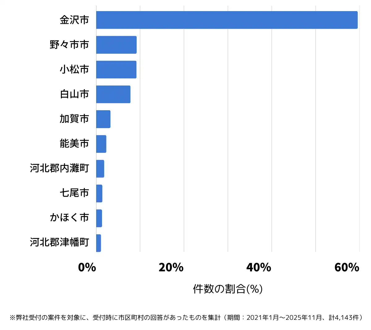 石川県でバッテリー上がりの復旧・交換の相談が多い地域
