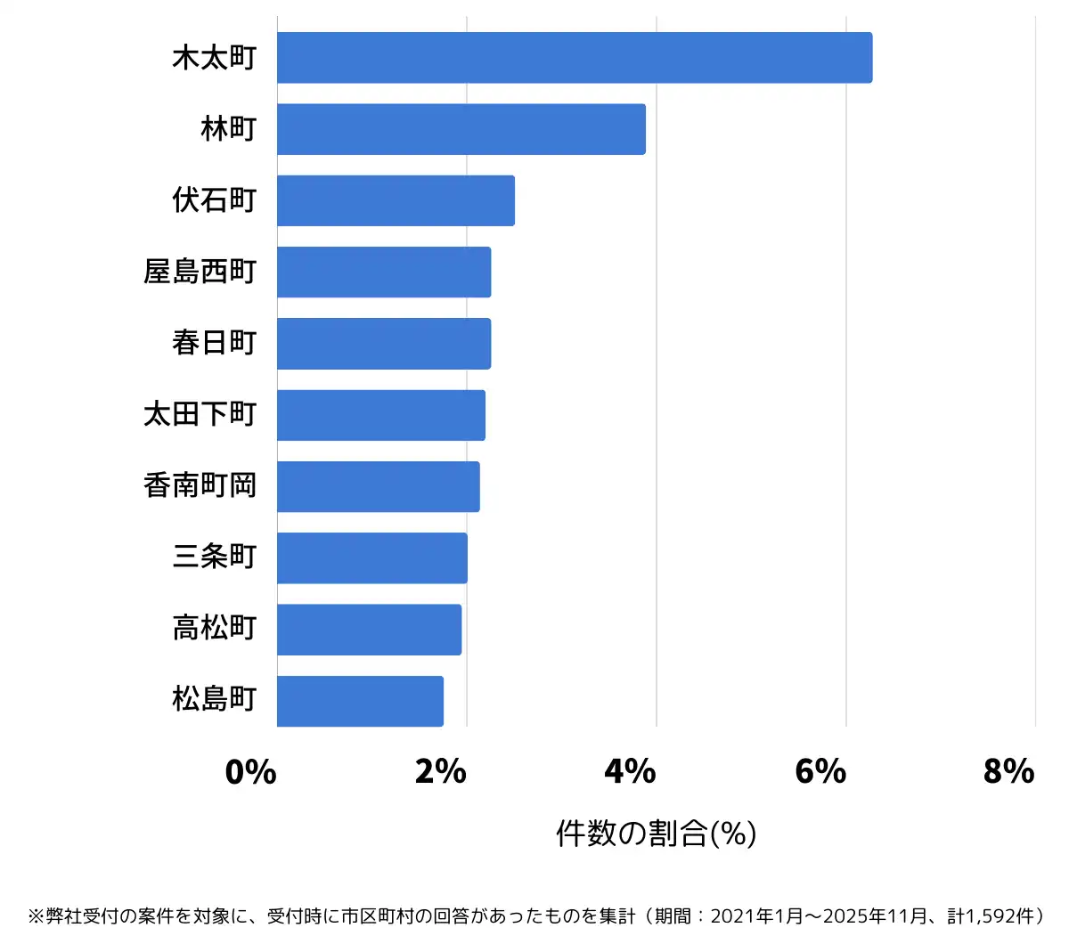 香川県高松市でバッテリー上がりの復旧・交換の相談が多い地域