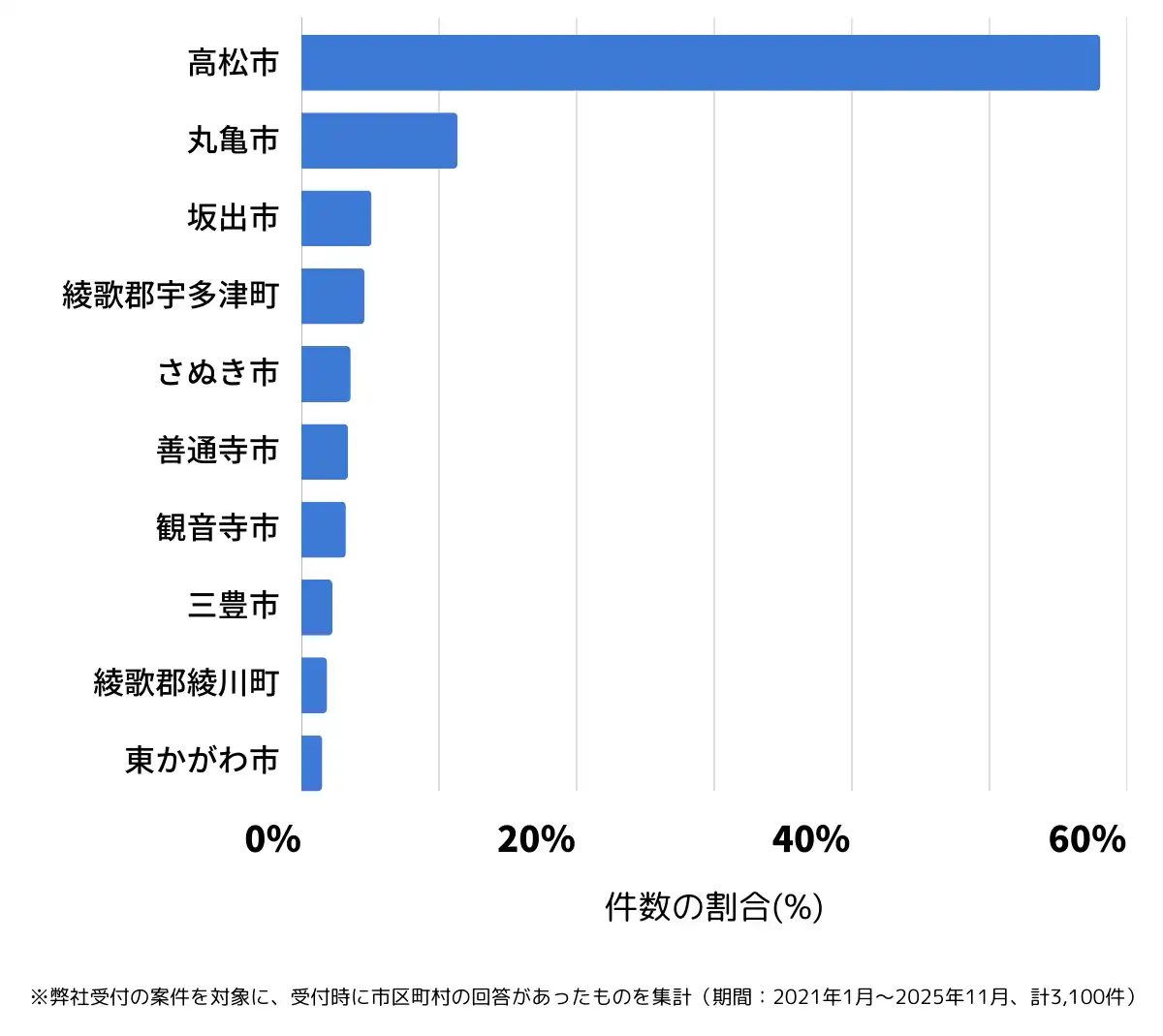 香川県でバッテリー上がりの復旧・交換の相談が多い地域