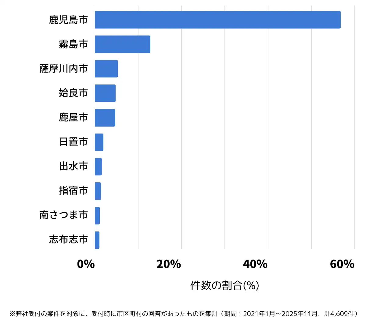 鹿児島県でバッテリー上がりの復旧・交換の相談が多い地域