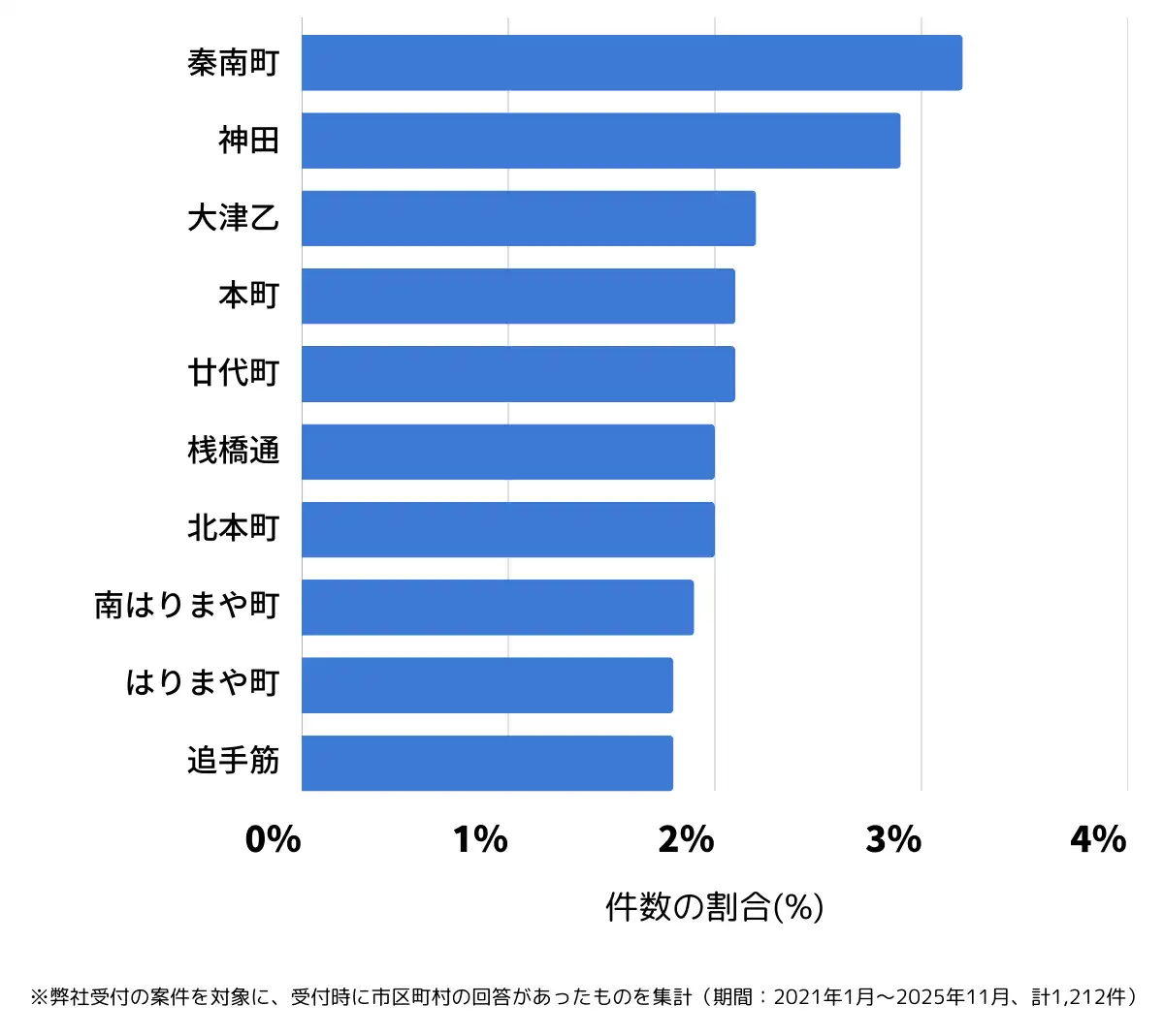 高知県高知市でバッテリー上がりの復旧・交換の相談が多い地域