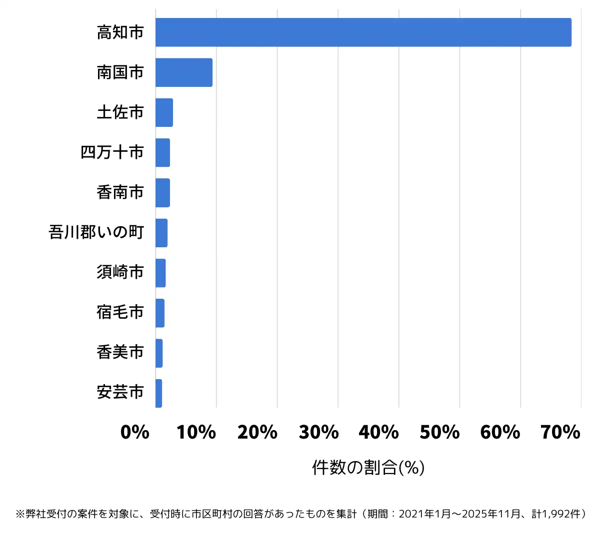 高知県でバッテリー上がりの復旧・交換の相談が多い地域