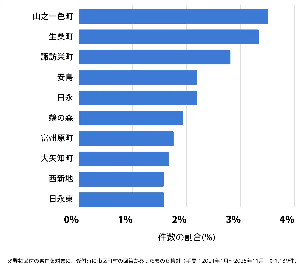 三重県四日市市でバッテリー上がりの復旧・交換の相談が多い地域