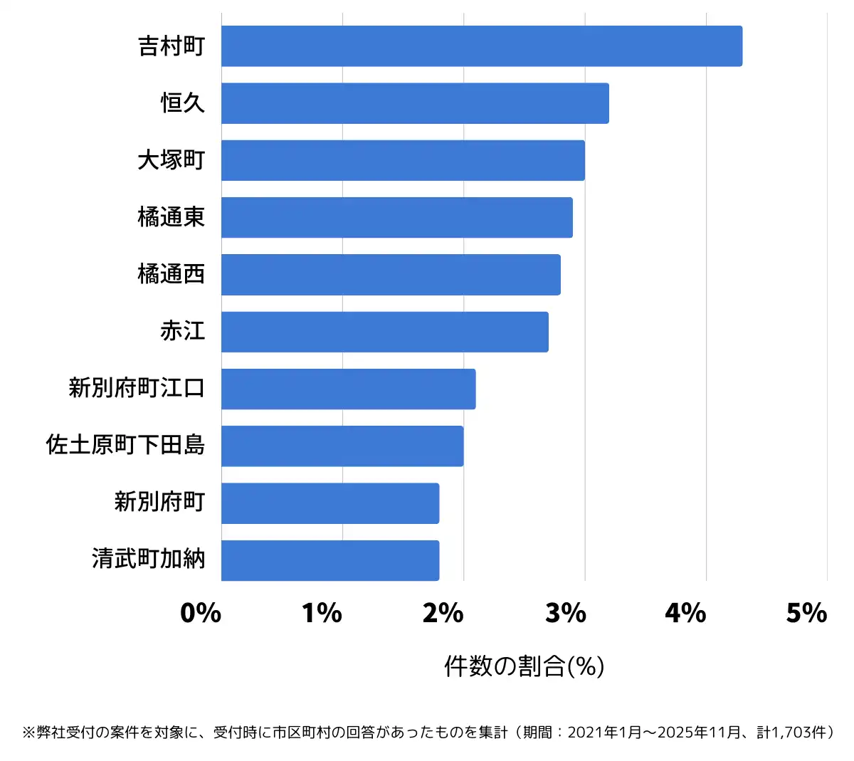 宮崎県宮崎市でバッテリー上がりの復旧・交換の相談が多い地域