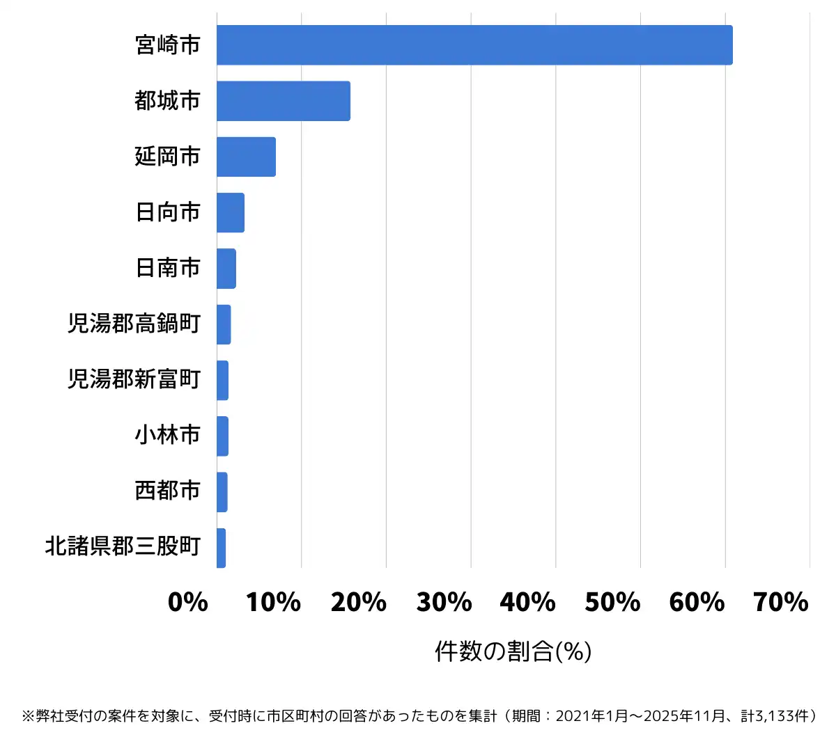宮崎県でバッテリー上がりの復旧・交換の相談が多い地域