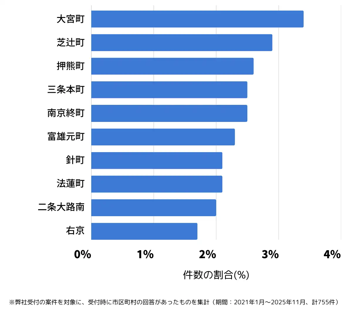 奈良県奈良市でバッテリー上がりの復旧・交換の相談が多い地域