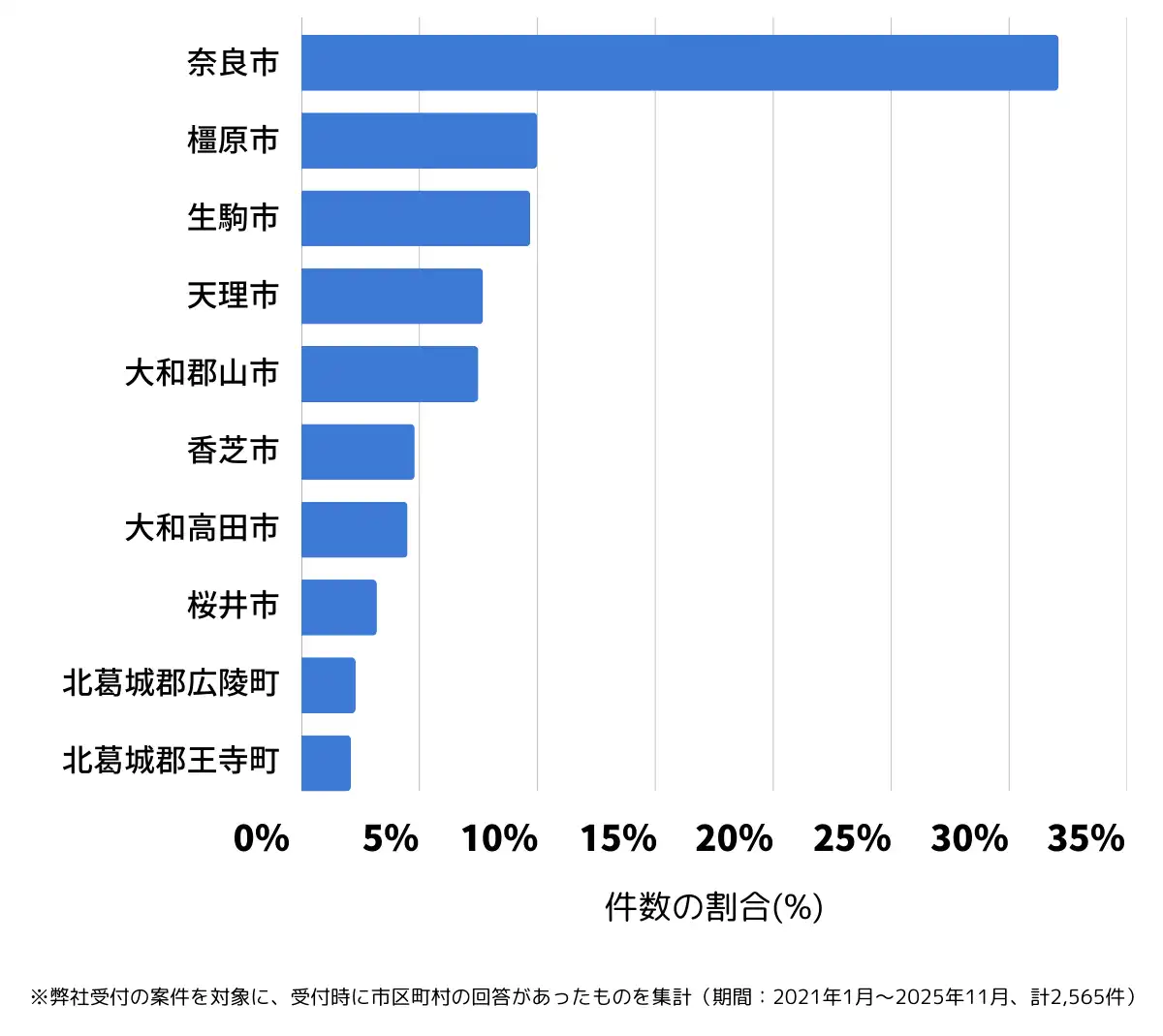 奈良県でバッテリー上がりの復旧・交換の相談が多い地域