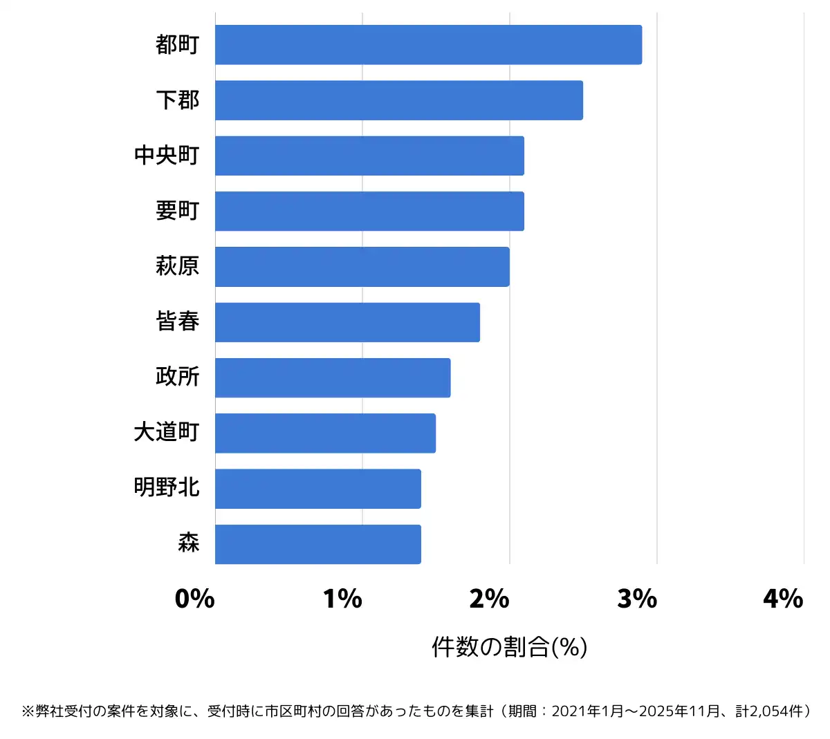 大分県大分市でバッテリー上がりの復旧・交換の相談が多い地域