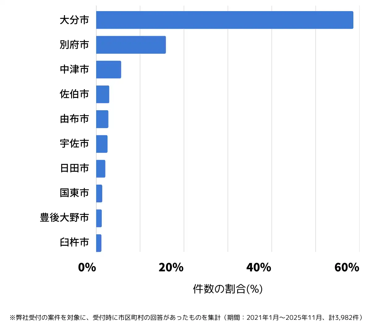 大分県でバッテリー上がりの復旧・交換の相談が多い地域