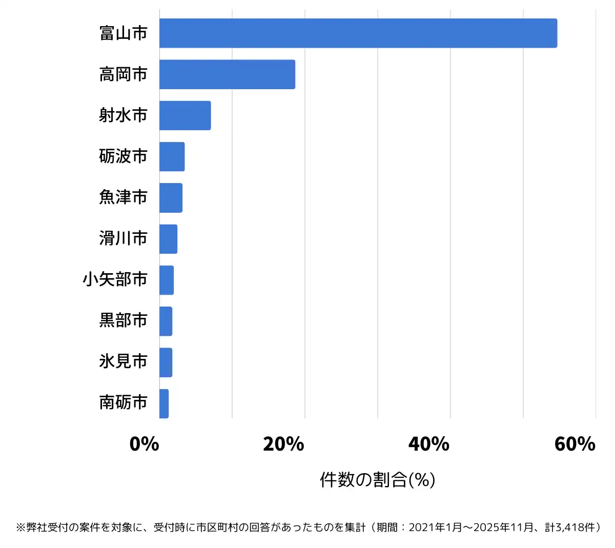 富山県でバッテリー上がりの復旧・交換の相談が多い地域