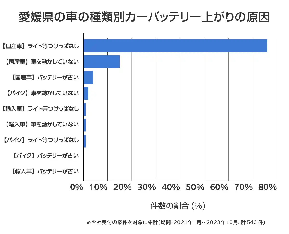愛媛県のバッテリー上がりの復旧・交換の相談傾向