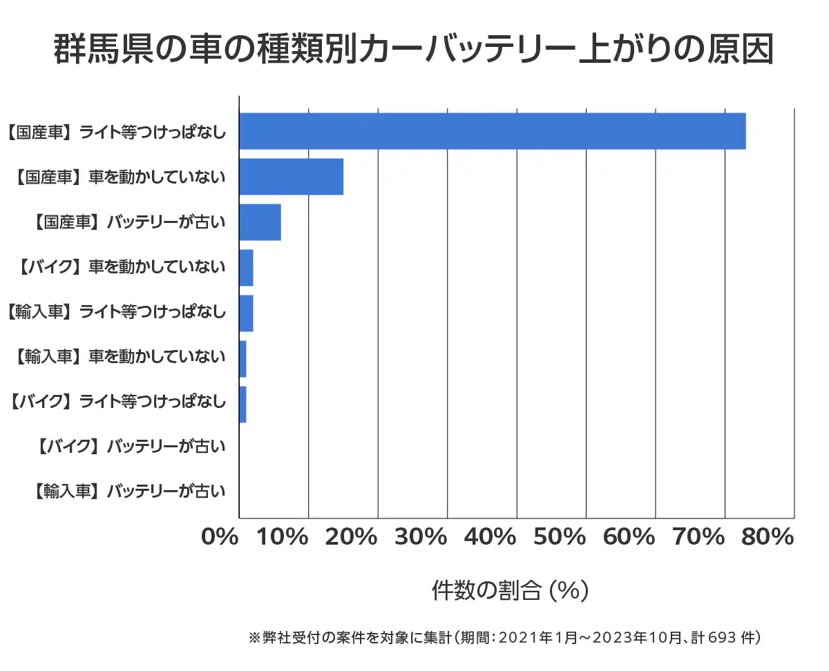 群馬県のバッテリー上がりの復旧・交換の相談傾向