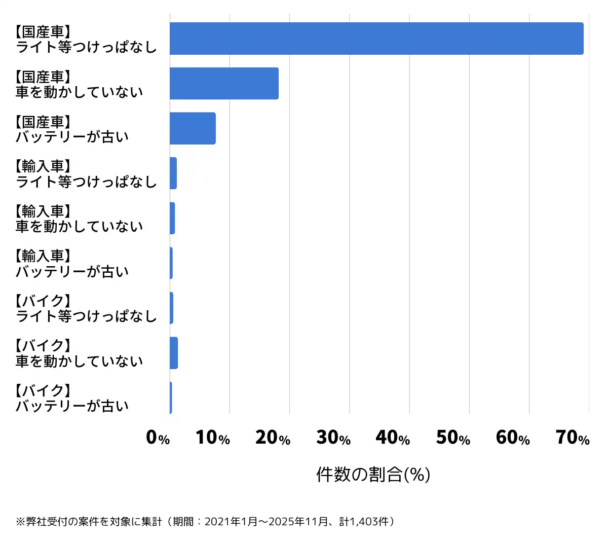 石川県金沢市のバッテリー上がりの復旧・交換の相談傾向