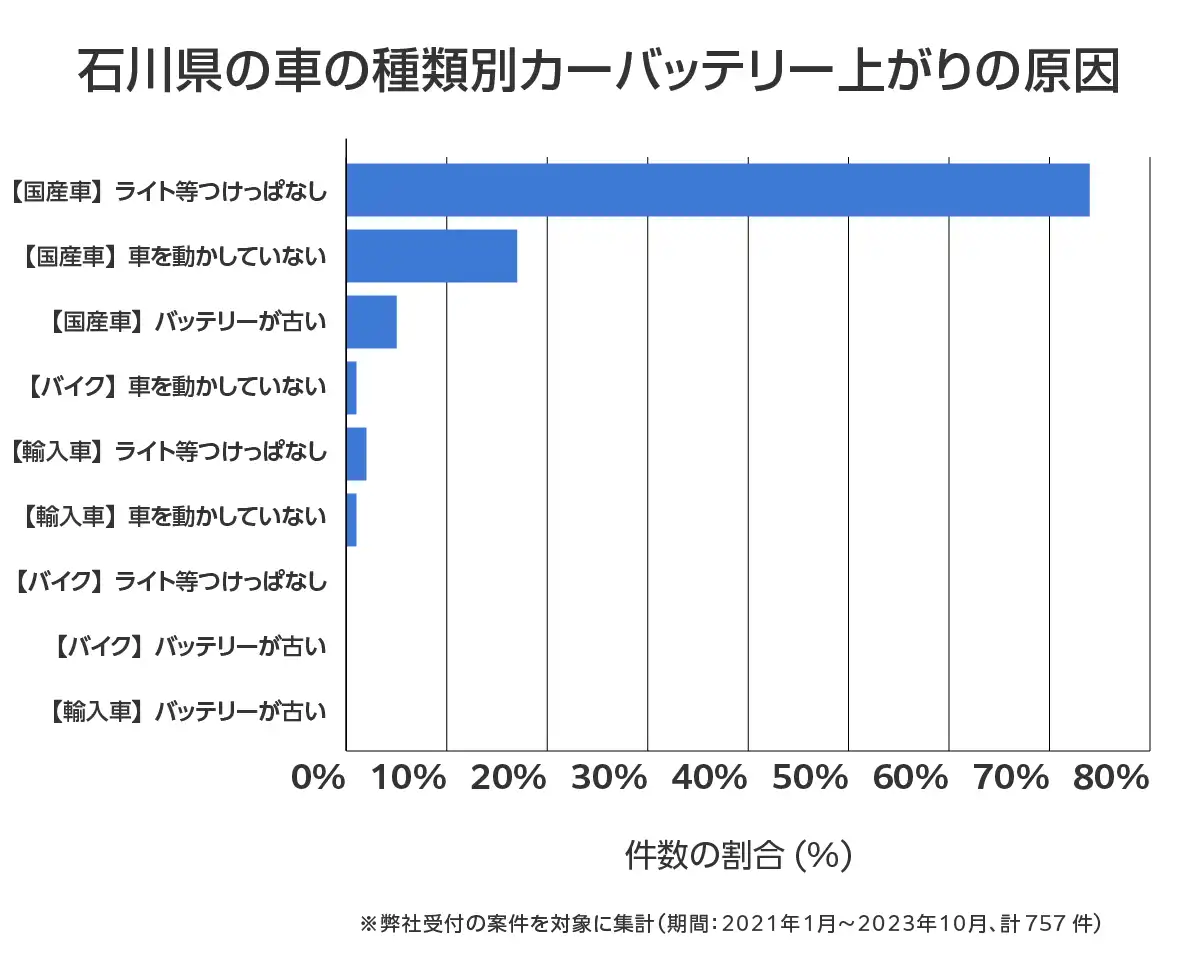 石川県のバッテリー上がりの復旧・交換の相談傾向
