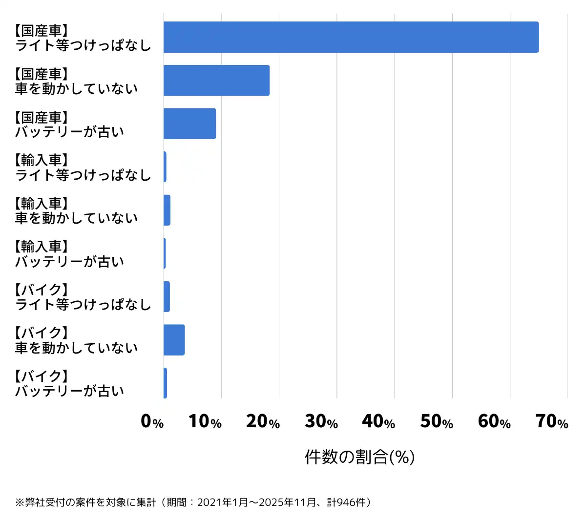 香川県高松市のバッテリー上がりの復旧・交換の相談傾向