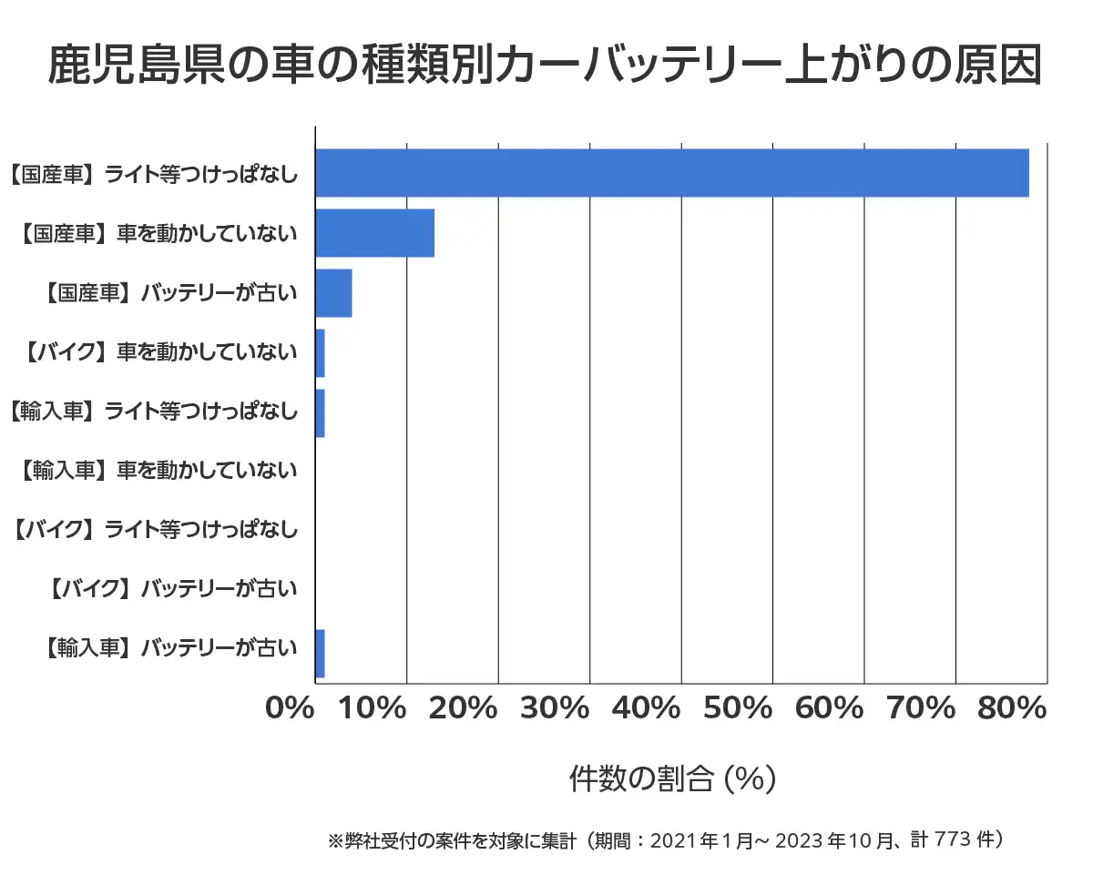 鹿児島県のバッテリー上がりの復旧・交換の相談傾向