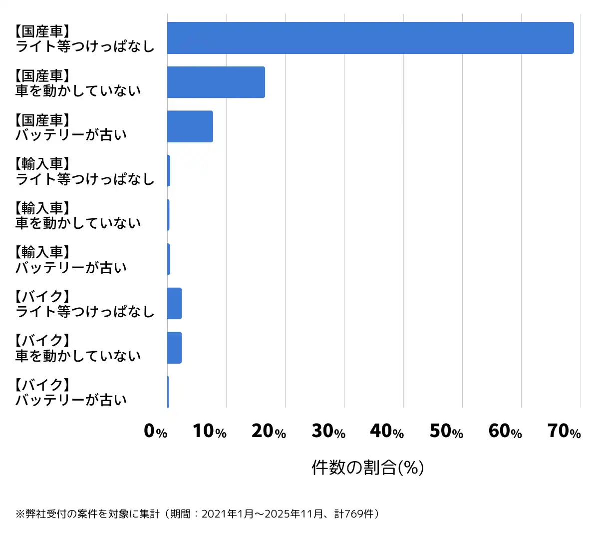 高知県高知市のバッテリー上がりの復旧・交換の相談傾向