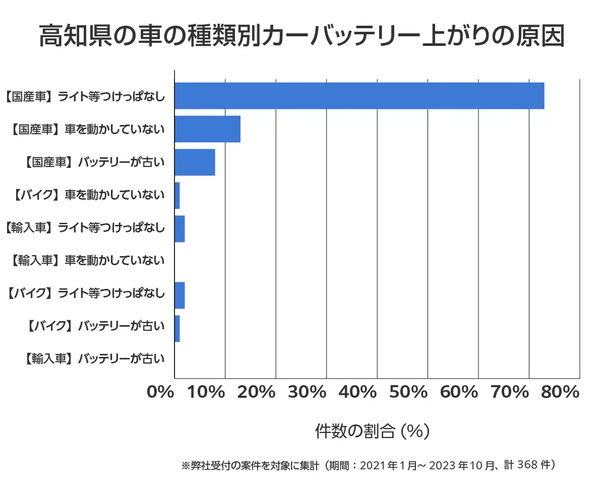 高知県のバッテリー上がりの復旧・交換の相談傾向