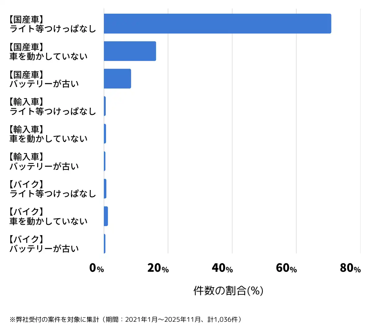 宮崎県宮崎市のバッテリー上がりの復旧・交換の相談傾向