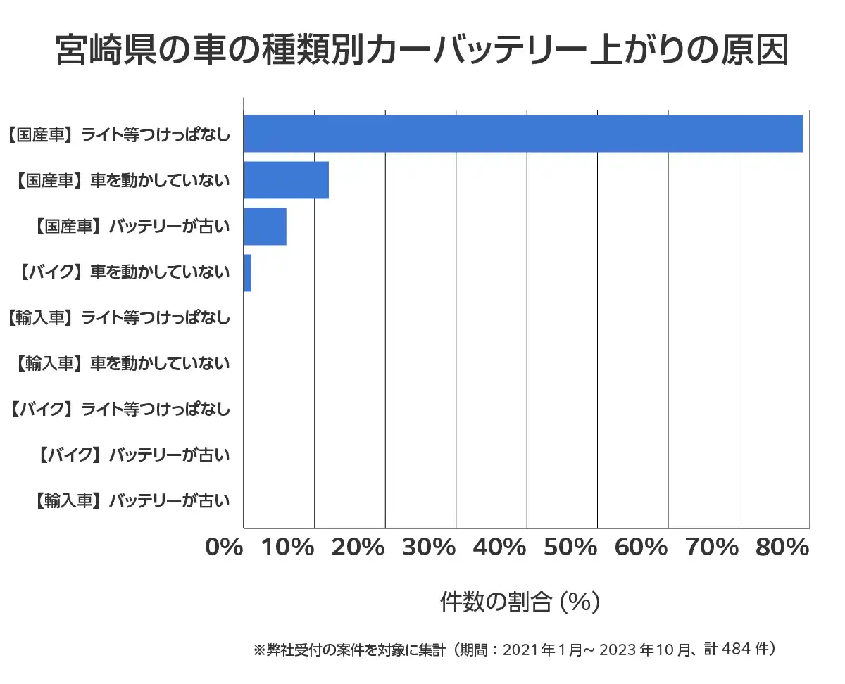 宮崎県のバッテリー上がりの復旧・交換の相談傾向