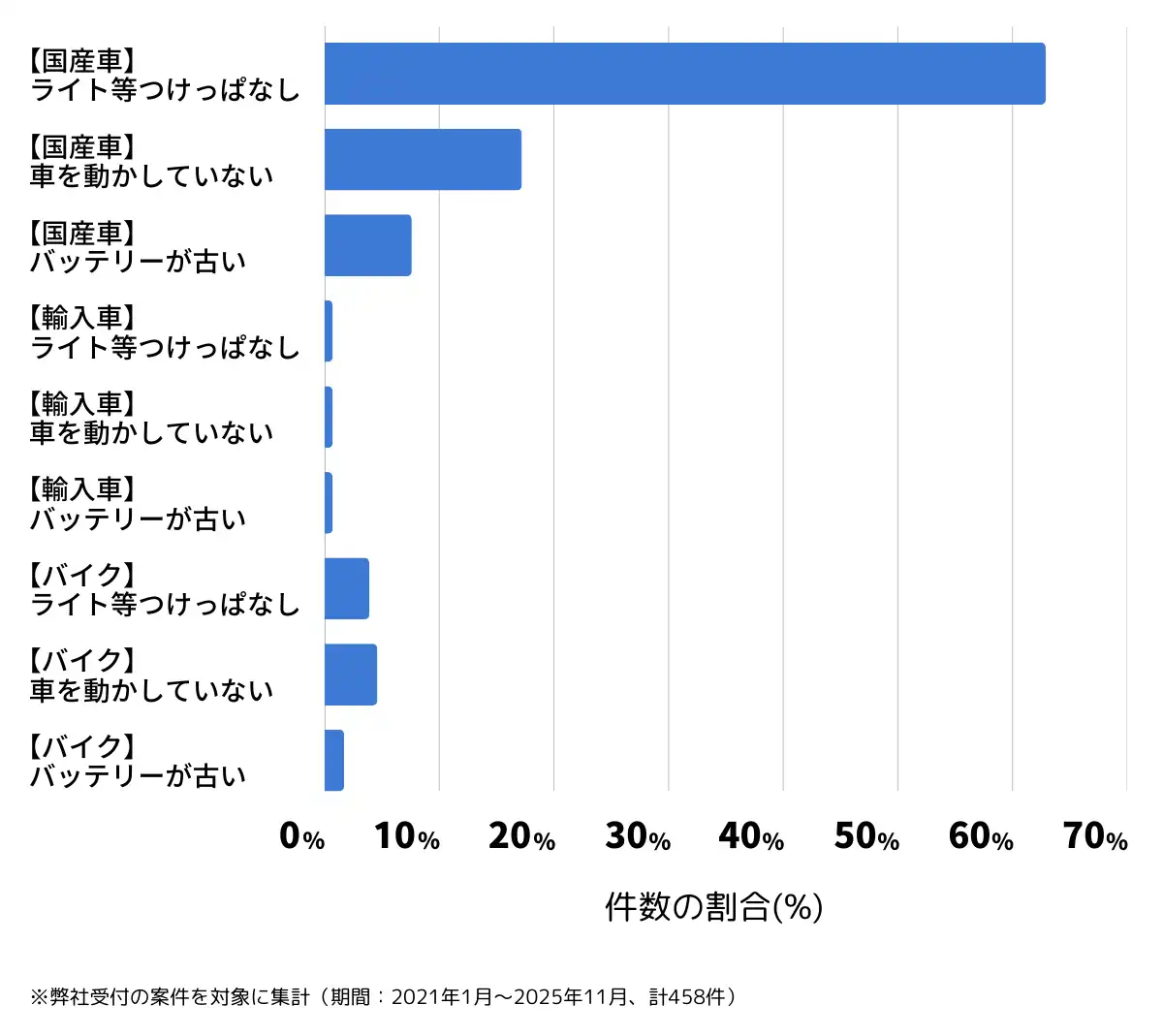 奈良県奈良市のバッテリー上がりの復旧・交換の相談傾向