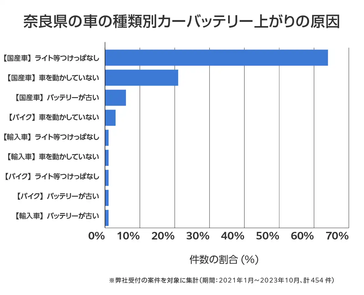 奈良県のバッテリー上がりの復旧・交換の相談傾向